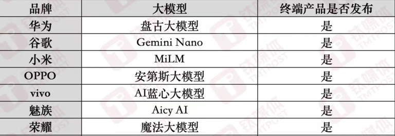 手机厂商AI大模型,钛媒体App制图 手机厂商AI大模型,钛媒体App制图