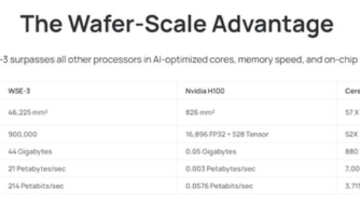 你见过晶圆大小的芯片嘛 这家AI独角兽推新品对标英伟达H100