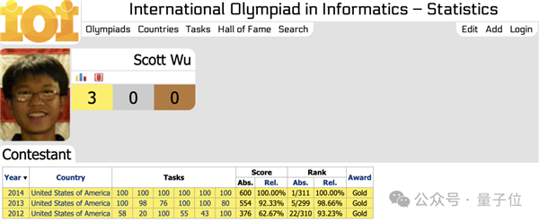 首个AI软件工程师震撼硅谷!手握10块IOI金牌 他们铁了心砸掉程序员饭碗