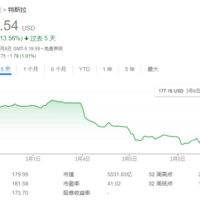 一年多来首次！特斯拉连跌3日掉出“美国上市公司TOP 10”