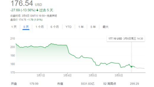 一年多来首次！特斯拉连跌3日掉出“美国上市公司TOP 10”