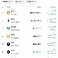 比特币价格再创新高 一度突破7万美元大关