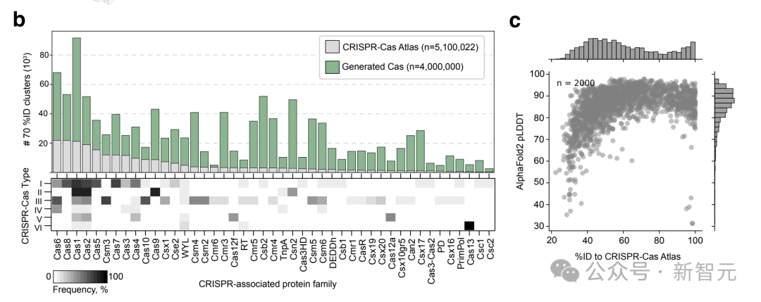 AI 成功改写人类 DNA:全球首个基因编辑器开源,近 5 倍蛋白质宇宙 LLM 全生成