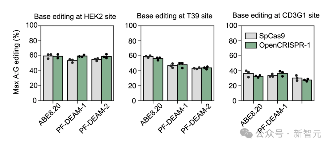 AI 成功改写人类 DNA:全球首个基因编辑器开源,近 5 倍蛋白质宇宙 LLM 全生成 使用 ABE8.20(一种高活性工程脱氨酶)以及生成的脱氨酶 PF-DEAM-1 和 PF-DEAM-2 进行碱基编辑时,OpenCRISPR-1 的功能与 SpCas9 非常相似