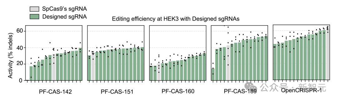 AI 成功改写人类 DNA:全球首个基因编辑器开源,近 5 倍蛋白质宇宙 LLM 全生成 对于测试的 5 种生成的核酸酶中的 4 种,使用模型生成的 sgRNA 提高了编辑效率