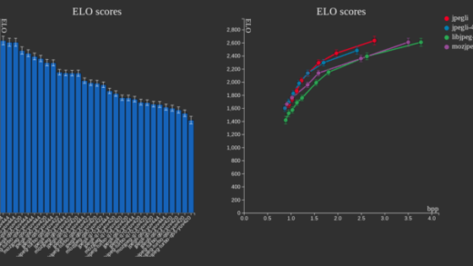 谷歌推出新的 JPEG 图片压缩技术，压缩率最高可提升 35%