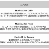 雅马哈官宣 Music:AI 技术，3 套方案灵活优化汽车内音频体验