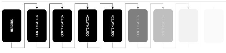HTTP / 2 协议被曝安全漏洞,被黑客利用可发起拒绝服务攻击