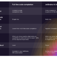 支持 AI 生成 / 补全全行代码，JetBrains IDE 获推 2024.1 版更新