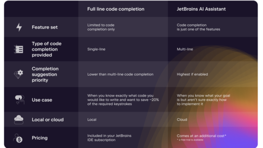 支持 AI 生成 / 补全全行代码，JetBrains IDE 获推 2024.1 版更新