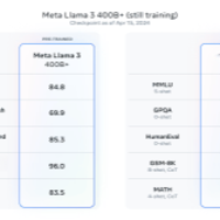 最强开源大模型Llama 3来了！4000亿参数模型狙击GPT-4，训练数据量达Llama 2七倍