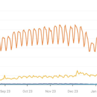 谷歌 Gemini 流量已是 ChatGPT 的四分之一