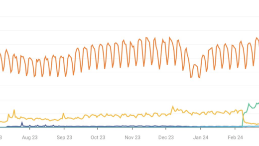 谷歌 Gemini 流量已是 ChatGPT 的四分之一