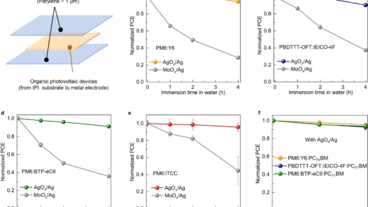 科学家研制出一种可以弯曲并浸泡在水中的太阳能电池