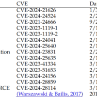 OpenAI的GPT-4可通过阅读安全公告自主利用真实漏洞
