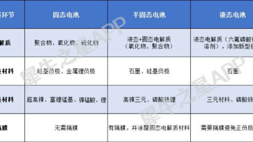 固态电池成新炒作风向！商业化进程如何？哪些公司未来有望受益？