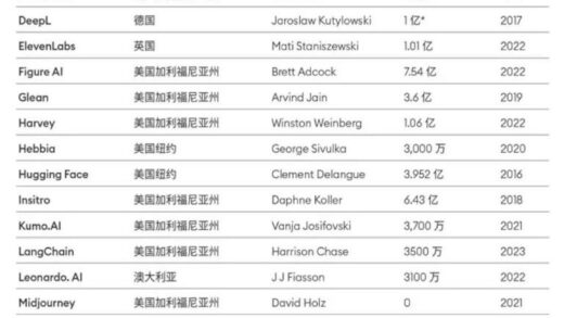 不要忽视全球TOP 50人工智能公司，除了OpenAI还有这些后浪