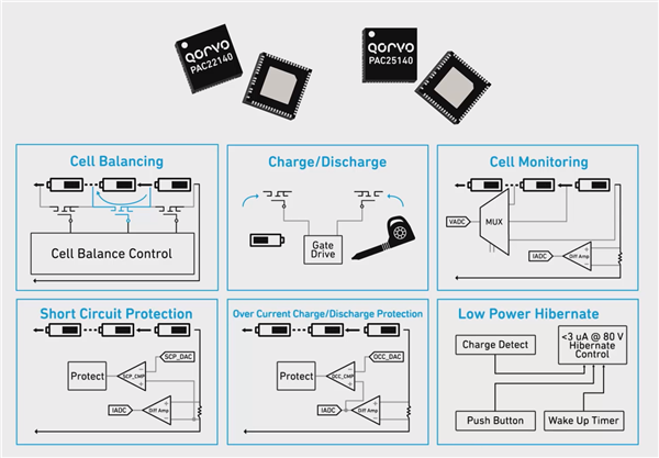 Qorvo大秀最新成果:Wi-Fi 7突破极限、BMS首创一拖二十