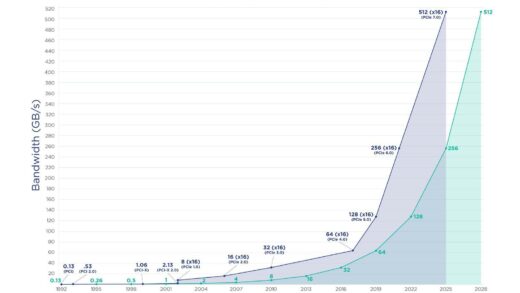 在PCIe 5.0尚未普及的今天，PCIe 7.0规范0.5版本更新