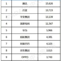 中国AI发明专利TOP 10企业：腾讯第一 华为、OPPO均上榜
