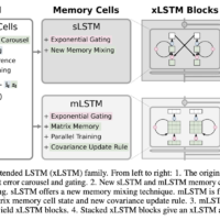 研究人员推出 xLSTM 神经网络 AI 架构：并行化处理 Token、有望迎战 Transformer