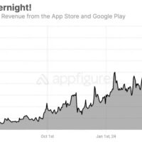 OpenAI GPT-4o 推动 ChatGPT 订阅服务需求激增，移动端营收暴涨