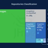 消息称 Docker Hub 平台遭黑客滥用，20% 存储库被用于散布木马 / 架设钓鱼网站