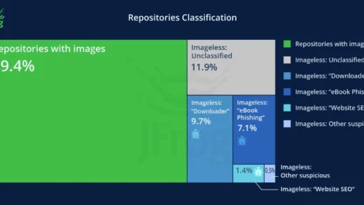 消息称 Docker Hub 平台遭黑客滥用，20% 存储库被用于散布木马 / 架设钓鱼网站