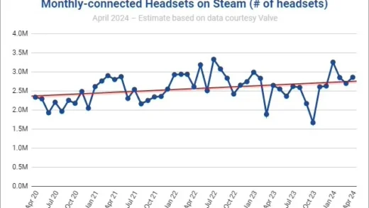 Steam 平台 VR 用户数稳步增长，首次超越 Mac 用户数