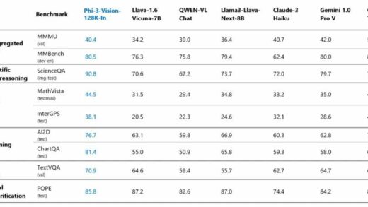 微软 Phi-3-vision 基准测试：和 Claude 3-haiku、Gemini 1.0 Pro 相当