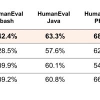 220 亿参数，Mistral AI 发布编程大模型 Codestral：支持 Python 等 80 多种语言