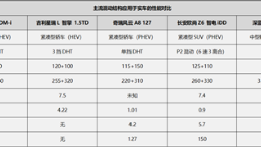 汽车四大混动技术大盘点：谁真正代表未来？