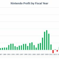 任天堂在 Switch 时代的利润超越过去 35 年总和