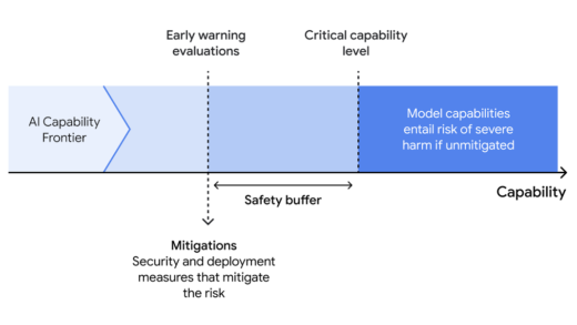 谷歌 DeepMind 推出 AI 安全框架 Frontier Safety Framework，可检测优化降低大模型风险性