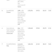 中国彻底不玩！全球超算500强：AMD继续第一 Intel追到第二