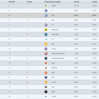 TIOBE 4月编程指数排行榜：Fortran在20多年后“复活”进入Top 10