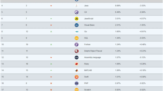 TIOBE 4月编程指数排行榜：Fortran在20多年后“复活”进入Top 10