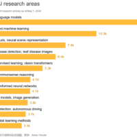 数据显示中国在一半以上的AI研究领域领先美国