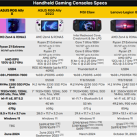 ROG掌机X全面升级！24GB大内存、SSD/电池翻番无敌