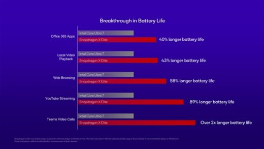 高通骁龙X比Intel 13代酷睿便宜一半！续航长98％