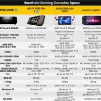 索泰首款掌机ZONE曝光：全球首发120Hz AMOLED！配锐龙7 8840U