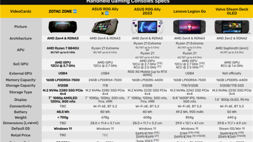 索泰首款掌机ZONE曝光：全球首发120Hz AMOLED！配锐龙7 8840U