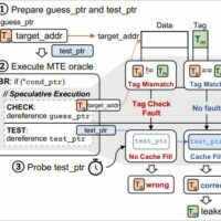 成功率 95% 以上，Arm TIKTAG 推测执行攻击曝光：影响 Linux / Chrome