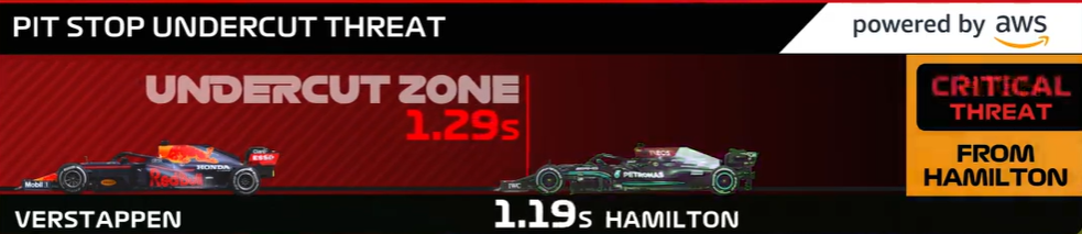 F1 计划与亚马逊联合推出人工智能“Statbot”数据机器人,提供个性化观赛体验 早进站 Undercut 超车威胁