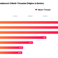 英伟达 72 核 Grace CPU 多核跑分 7.44 万：接近 AMD 96 核线程撕裂者 7995WX