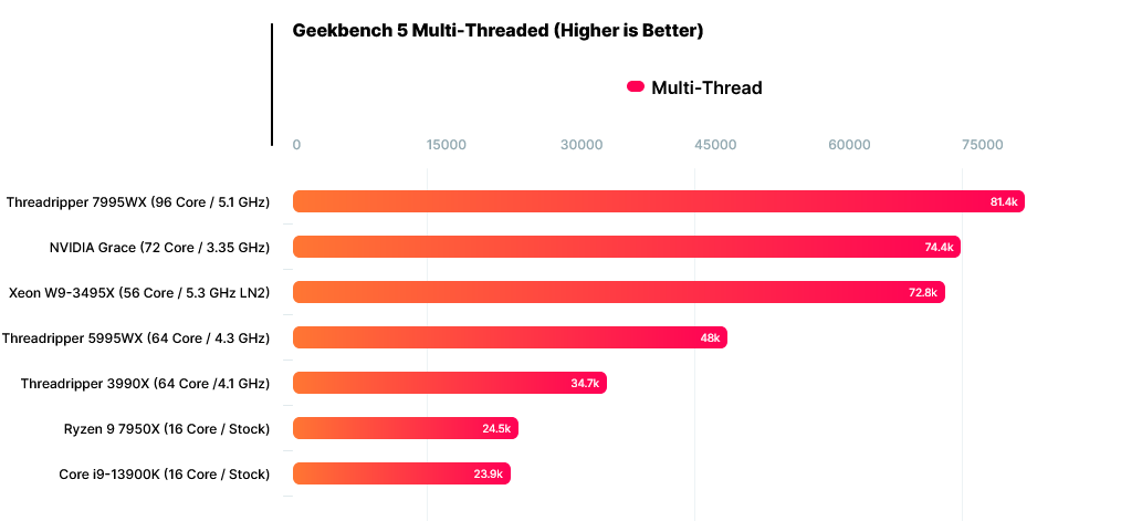 英伟达 72 核 Grace CPU 多核跑分 7.44 万:接近 AMD 96 核线程撕裂者 7995WX