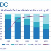 AI PC 仍等待“杀手锏”应用，IDC 预估 2028 年其占比将达 2/3