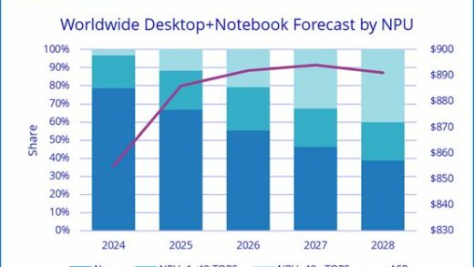 AI PC 仍等待“杀手锏”应用，IDC 预估 2028 年其占比将达 2/3