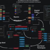 请尽快更新，Linux 内核更新修复高危漏洞：可本地提权至 root 权限