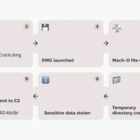 慎用 macOS 破解版应用：黑客用于分发恶意软件，窃取你的隐私信息